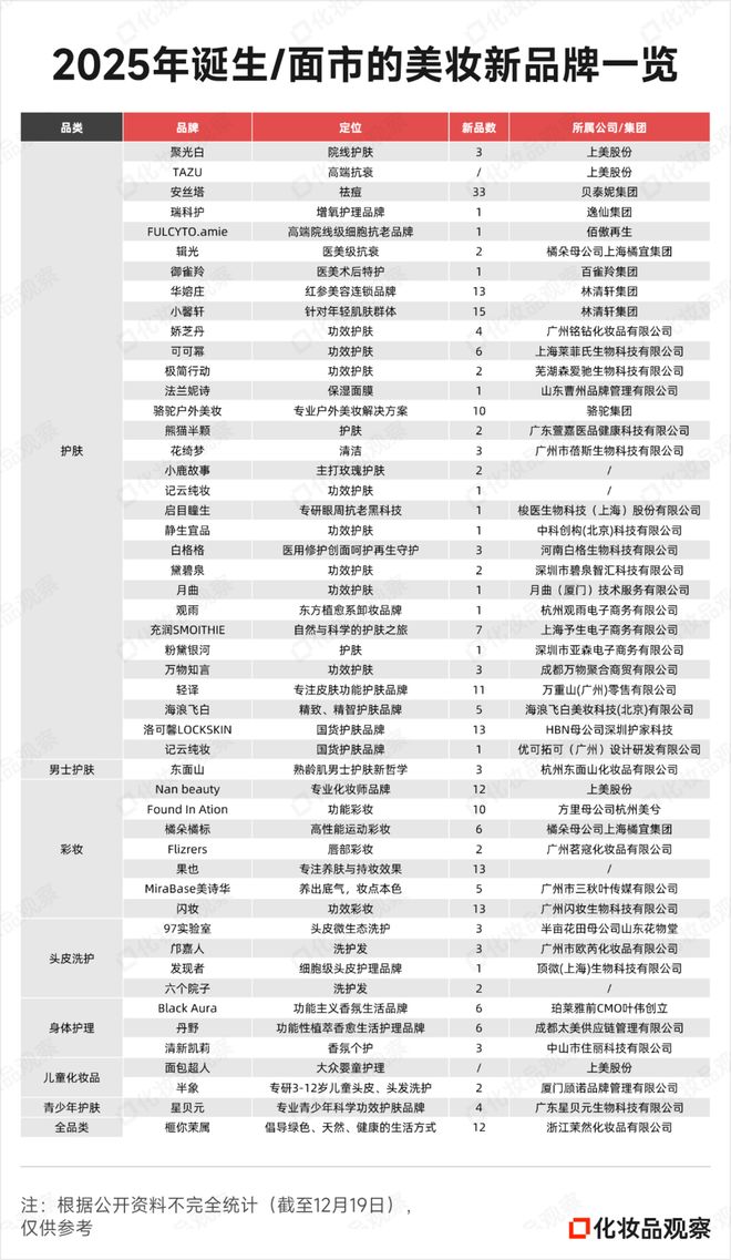 +新品牌跑出2个“亿级黑马”AG真人平台2025年50